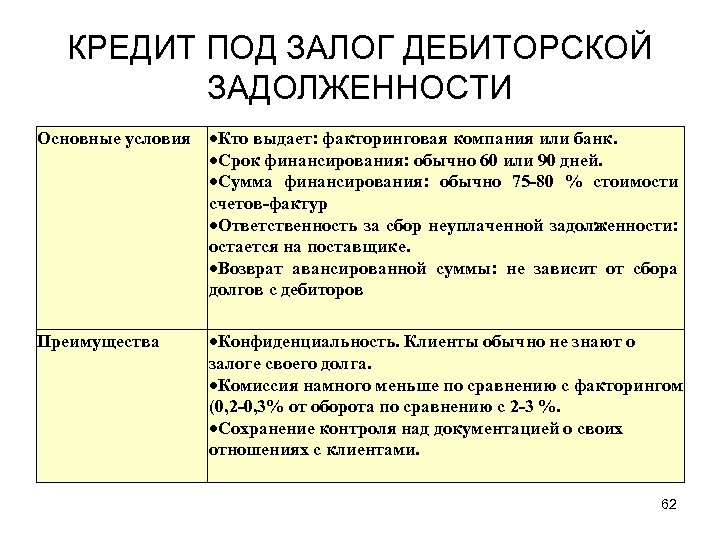 КРЕДИТ ПОД ЗАЛОГ ДЕБИТОРСКОЙ ЗАДОЛЖЕННОСТИ Основные условия Кто выдает: факторинговая компания или банк. Срок