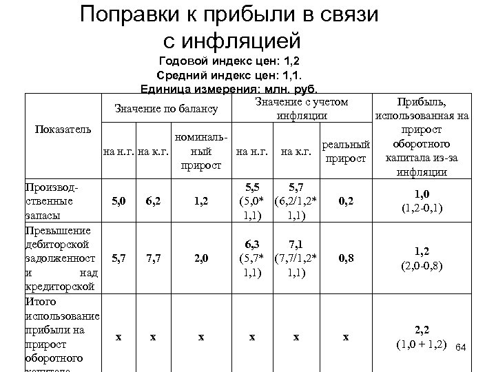 Поправки к прибыли в связи с инфляцией Годовой индекс цен: 1, 2 Средний индекс