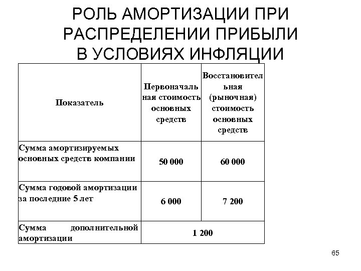 РОЛЬ АМОРТИЗАЦИИ ПРИ РАСПРЕДЕЛЕНИИ ПРИБЫЛИ В УСЛОВИЯХ ИНФЛЯЦИИ Показатель Восстановител ьная Первоначаль ная стоимость