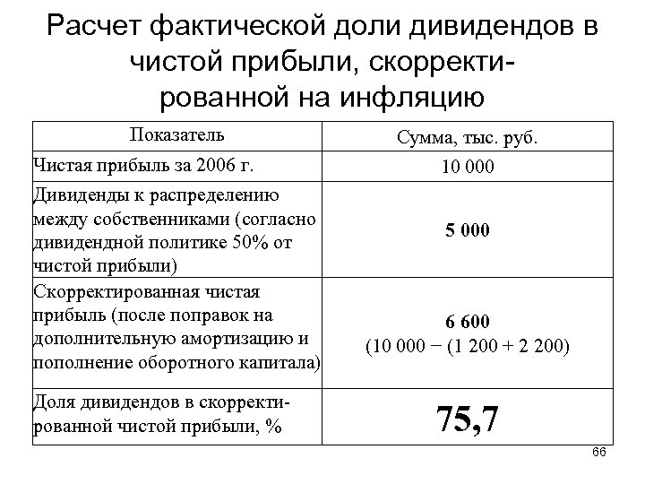 Расчет фактической доли дивидендов в чистой прибыли, скорректированной на инфляцию Показатель Чистая прибыль за