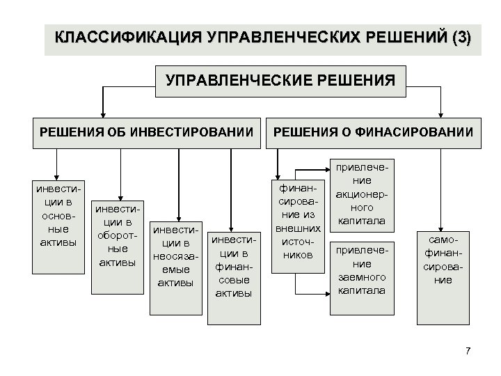 КЛАССИФИКАЦИЯ УПРАВЛЕНЧЕСКИХ РЕШЕНИЙ (3) УПРАВЛЕНЧЕСКИЕ РЕШЕНИЯ ОБ ИНВЕСТИРОВАНИИ инвестиции в основные активы инвестиции в