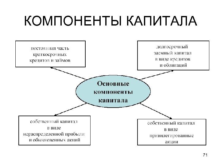 КОМПОНЕНТЫ КАПИТАЛА 71 