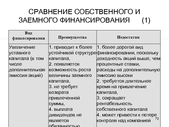 СРАВНЕНИЕ СОБСТВЕННОГО И ЗАЕМНОГО ФИНАНСИРОВАНИЯ (1) Вид финансирования Увеличение уставного капитала (в том числе