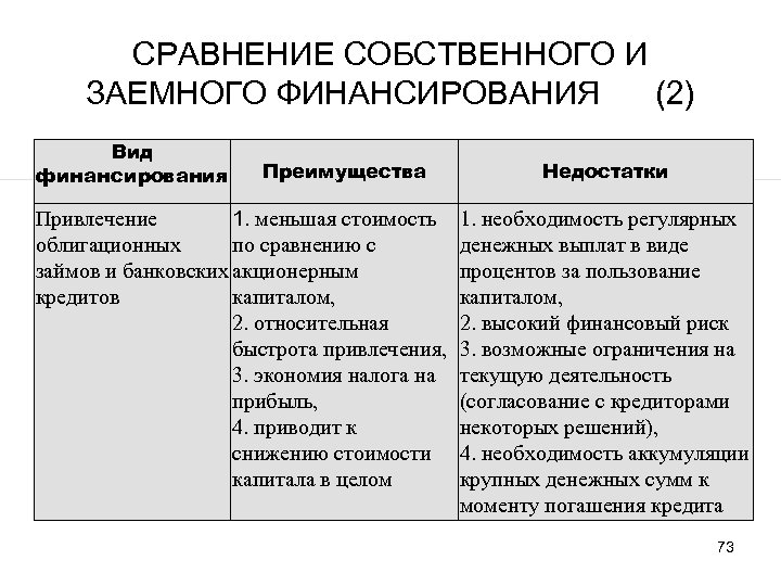 СРАВНЕНИЕ СОБСТВЕННОГО И ЗАЕМНОГО ФИНАНСИРОВАНИЯ (2) Вид финансирования Преимущества Привлечение 1. меньшая стоимость облигационных