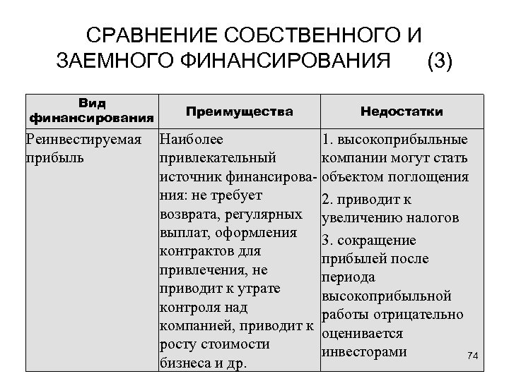 СРАВНЕНИЕ СОБСТВЕННОГО И ЗАЕМНОГО ФИНАНСИРОВАНИЯ (3) Вид финансирования Преимущества Недостатки Реинвестируемая Наиболее 1. высокоприбыльные