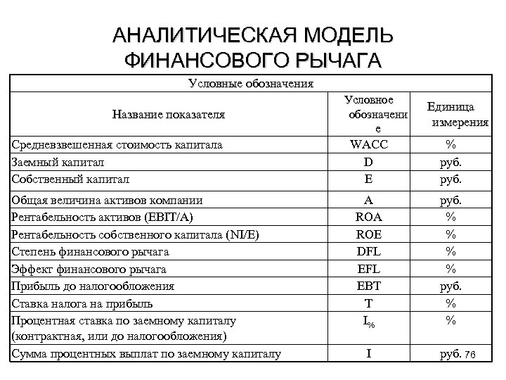 АНАЛИТИЧЕСКАЯ МОДЕЛЬ ФИНАНСОВОГО РЫЧАГА Условные обозначения Название показателя Средневзвешенная стоимость капитала Заемный капитал Собственный