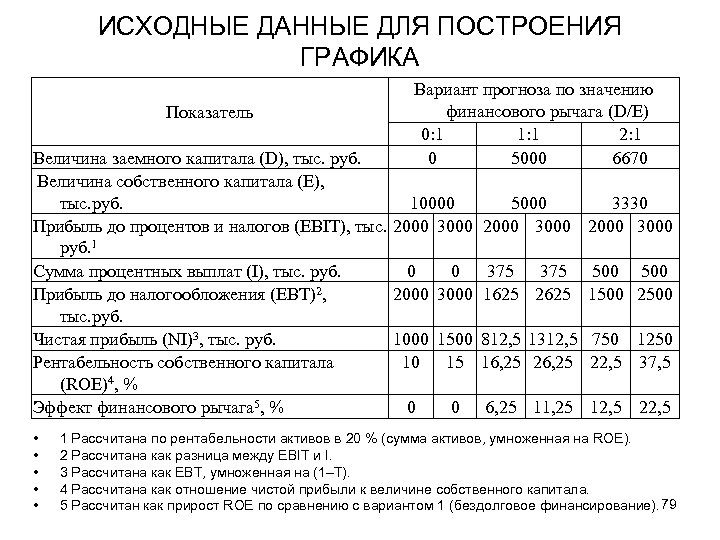 ИСХОДНЫЕ ДАННЫЕ ДЛЯ ПОСТРОЕНИЯ ГРАФИКА Показатель Вариант прогноза по значению финансового рычага (D/E) 0: