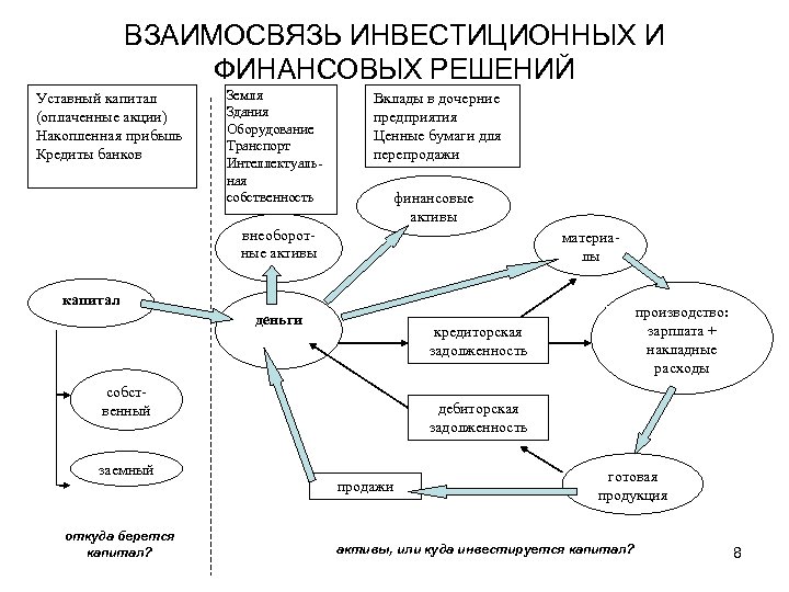 ВЗАИМОСВЯЗЬ ИНВЕСТИЦИОННЫХ И ФИНАНСОВЫХ РЕШЕНИЙ Уставный капитал (оплаченные акции) Накопленная прибыль Кредиты банков Земля