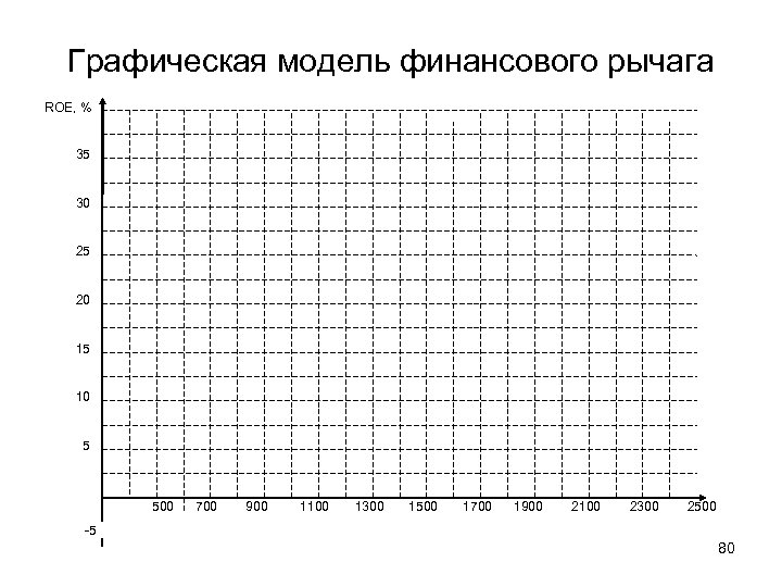 Графическая модель финансового рычага ROE, % 35 30 25 20 15 10 5 500