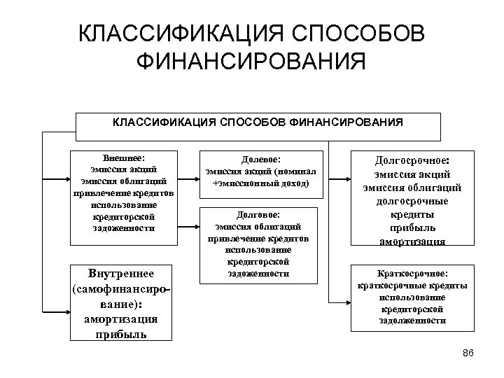 КЛАССИФИКАЦИЯ СПОСОБОВ ФИНАНСИРОВАНИЯ Внешнее: эмиссия акций эмиссия облигаций привлечение кредитов использование кредиторской задоженности Внутреннее