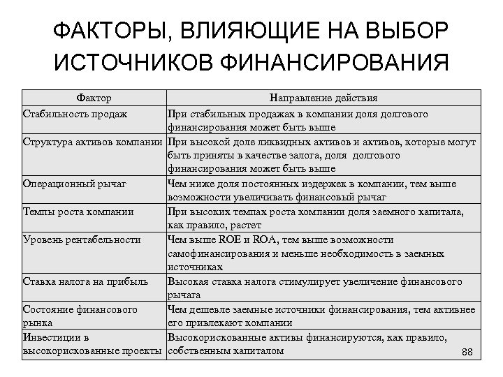 ФАКТОРЫ, ВЛИЯЮЩИЕ НА ВЫБОР ИСТОЧНИКОВ ФИНАНСИРОВАНИЯ Фактор Стабильность продаж Направление действия При стабильных продажах