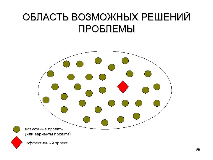 ОБЛАСТЬ ВОЗМОЖНЫХ РЕШЕНИЙ ПРОБЛЕМЫ возможные проекты (или варианты проекта) эффективный проект 99 