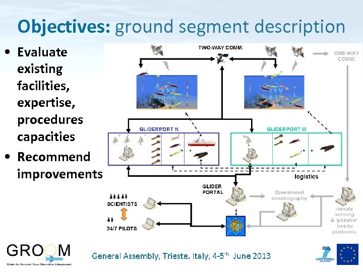 Objectives: ground segment description • Evaluate existing facilities, expertise, procedures capacities • Recommend improvements