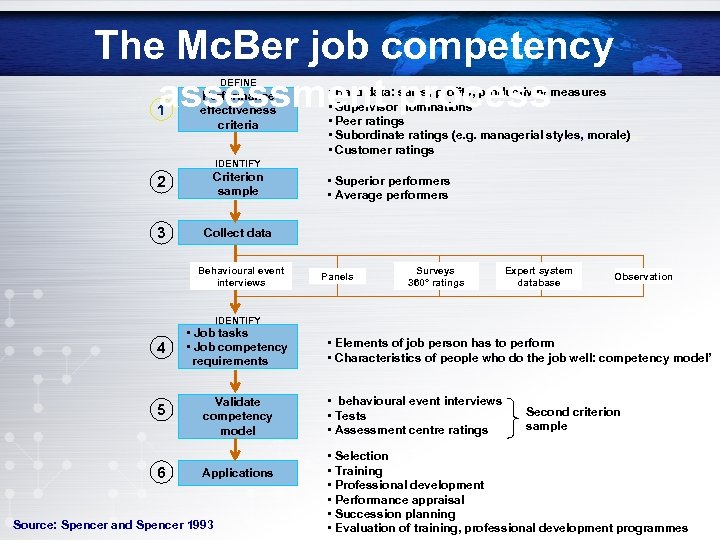 The Mc. Ber job competency assessment process DEFINE 1 Performance effectiveness criteria • Hard