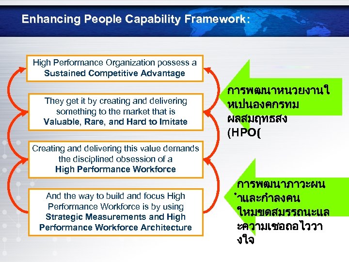 Enhancing People Capability Framework: High Performance Organization possess a Sustained Competitive Advantage They get