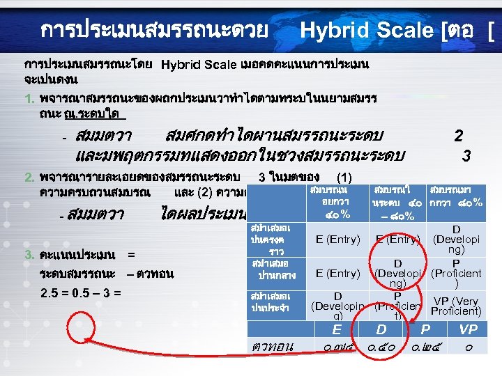 การประเมนสมรรถนะดวย Hybrid Scale [ตอ [ การประเมนสมรรถนะโดย Hybrid Scale เมอคดคะแนนการประเมน จะเปนดงน 1. พจารณาสมรรถนะของผถกประเมนวาทำไดตามทระบในนยามสมรร ถนะ ณ.