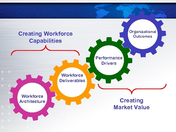 Organizational Outcomes Creating Workforce Capabilities Performance Drivers Workforce Deliverables Workforce Architecture Creating Market Value