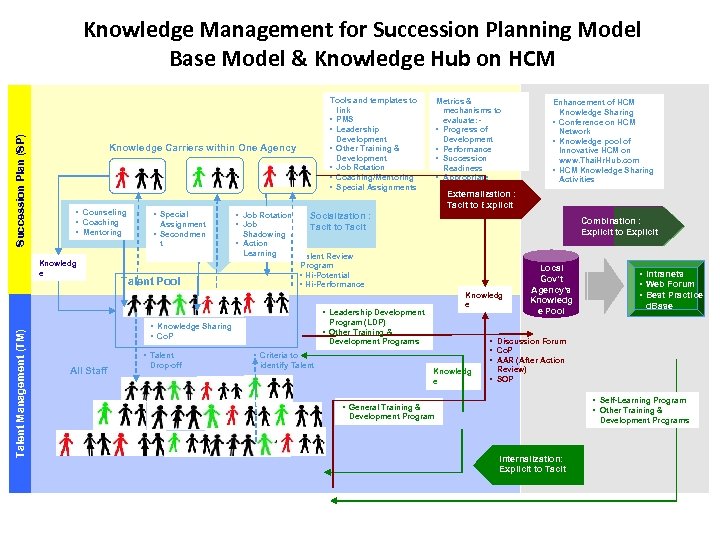 Succession Plan (SP) Knowledge Management for Succession Planning Model Base Model & Knowledge Hub