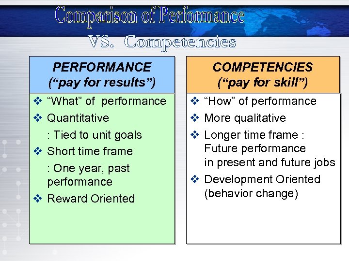 PERFORMANCE (“pay for results”) COMPETENCIES (“pay for skill”) v “What” of performance v Quantitative