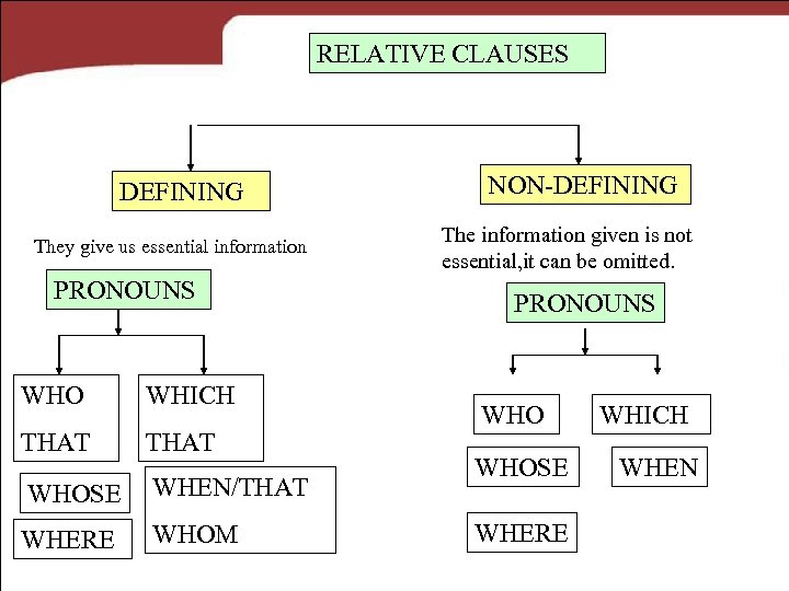 RELATIVE CLAUSES DEFINING They givefgfgfghfgh us essential information PRONOUNS WHO WHICH THAT WHOSE WHEN/THAT