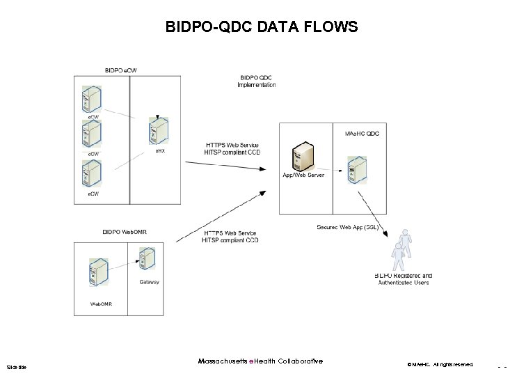 BIDPO-QDC DATA FLOWS Slide title Massachusetts e. Health Collaborative © MAe. HC. All rights