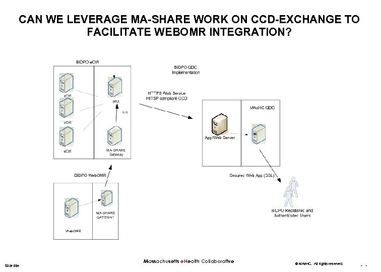 CAN WE LEVERAGE MA-SHARE WORK ON CCD-EXCHANGE TO FACILITATE WEBOMR INTEGRATION? Slide title Massachusetts