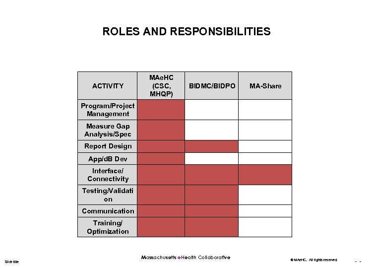 ROLES AND RESPONSIBILITIES ACTIVITY MAe. HC (CSC, MHQP) BIDMC/BIDPO MA-Share Program/Project Management Measure Gap