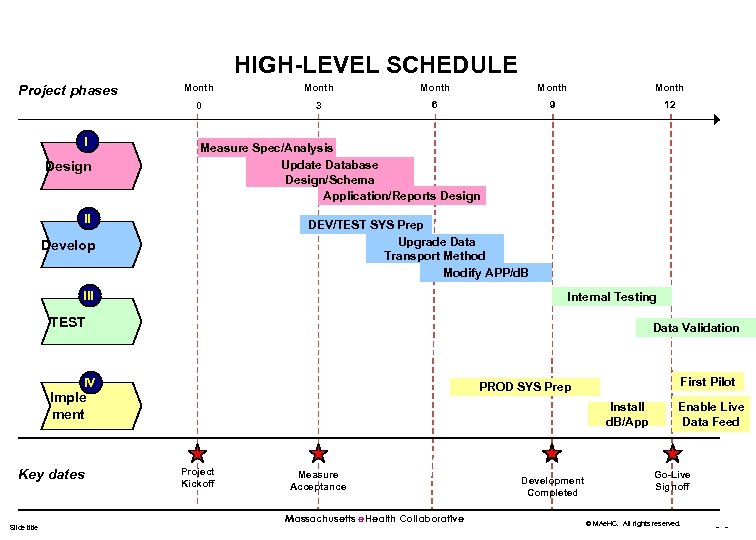 HIGH-LEVEL SCHEDULE I Design Month Month 0 Project phases 3 6 9 12 Measure