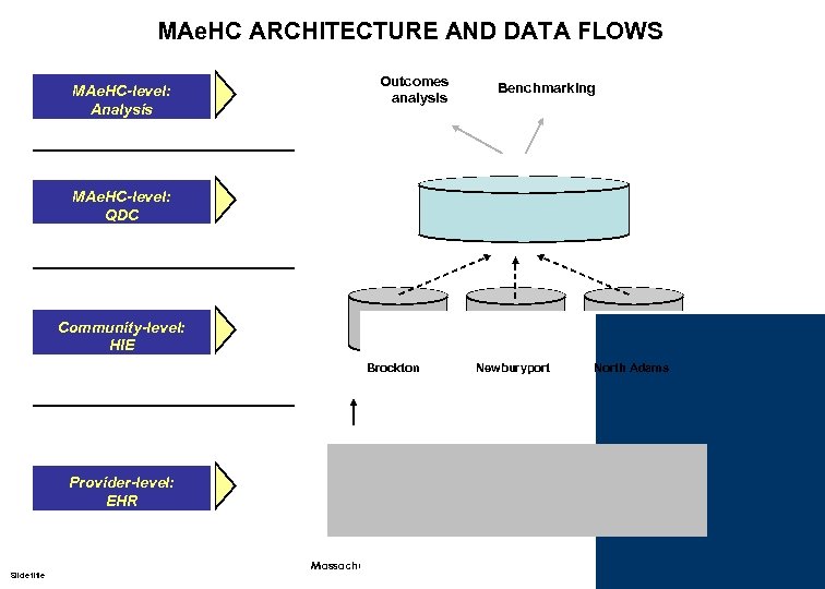 MAe. HC ARCHITECTURE AND DATA FLOWS MAe. HC-level: Analysis Outcomes analysis Benchmarking MAe. HC-level: