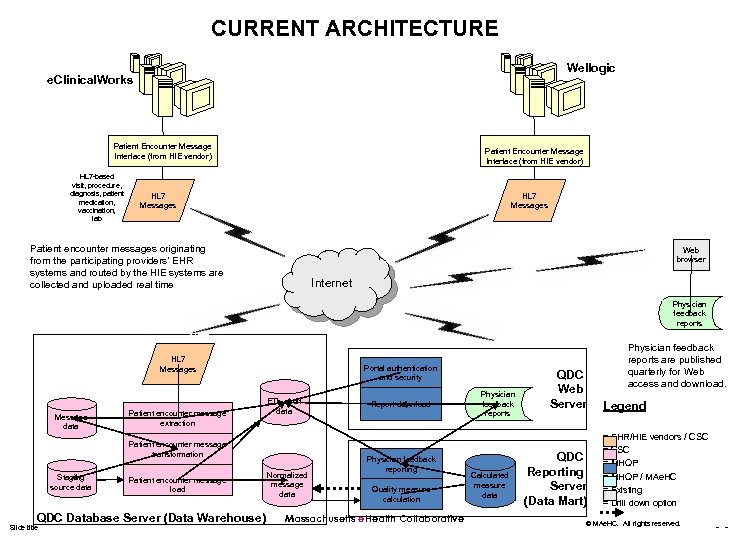 CURRENT ARCHITECTURE Wellogic e. Clinical. Works Patient Encounter Message Interface (from HIE vendor) HL