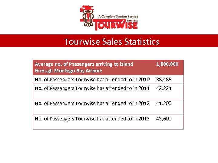Tourwise Sales Statistics Average no. of Passengers arriving to island through Montego Bay Airport
