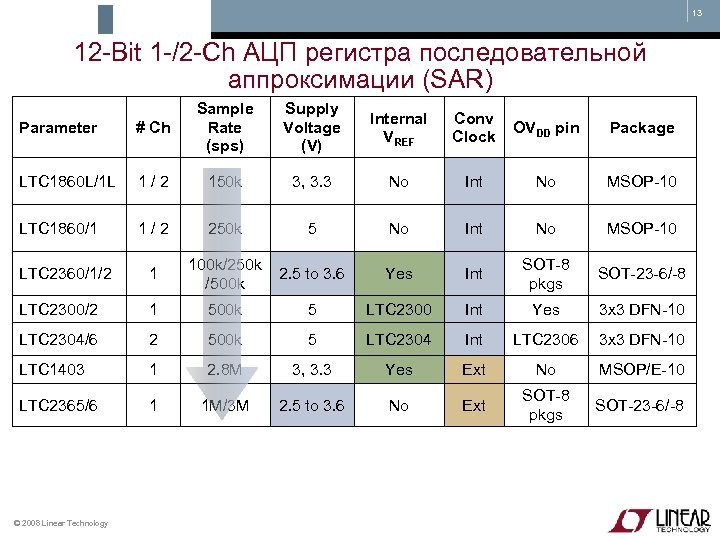 13 12 -Bit 1 -/2 -Ch АЦП регистра последовательной аппроксимации (SAR) Parameter # Ch