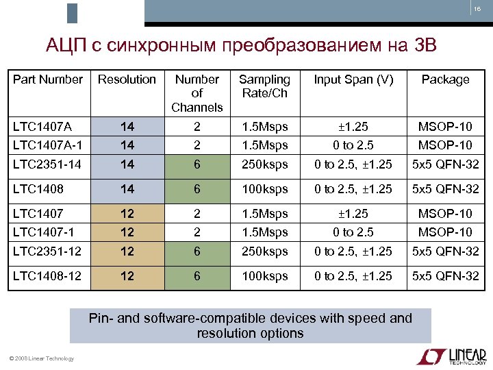 16 АЦП с синхронным преобразованием на 3 В Part Number Resolution Number of Channels