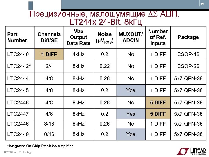 19 Прецизионные, малошумящие АЦП. LT 244 x 24 -Bit, 8 k. Гц Part Number