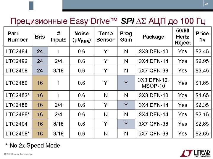 20 Прецизионные Easy Drive™ SPI АЦП до 100 Гц Part Number 50/60 Price Hertz