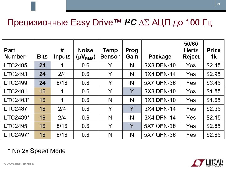 21 Прецизионные Easy Drive™ I 2 C АЦП до 100 Гц Prog Gain Package