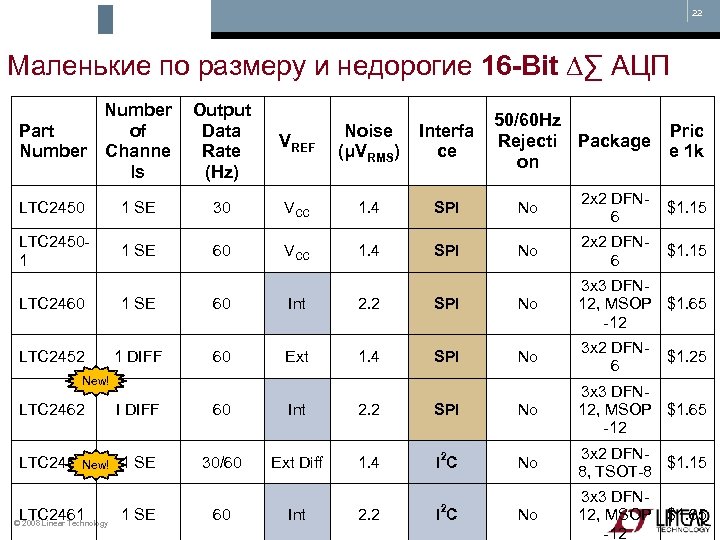 22 Маленькие по размеру и недорогие 16 -Bit ∆∑ АЦП Number Part of Number