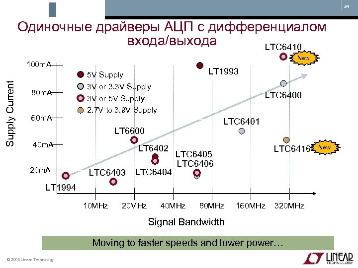 24 Одиночные драйверы АЦП с дифференциалом входа/выхода LTC 6410 New! Supply Current 100 m.