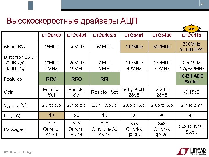 25 Высокоскоростные драйверы АЦП New! LTC 6403 LTC 6404 LTC 6405/6 LTC 6401 LTC