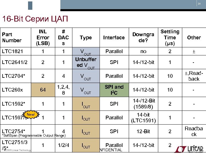31 16 -Bit Серии ЦАП Part Number INL Error (LSB) # DAC s Interface
