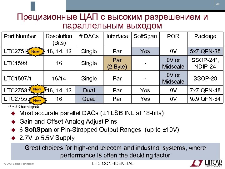 32 Прецизионные ЦАП с высоким разрешением и параллельным выходом Part Number Resolution # DACs