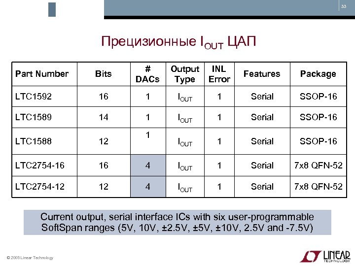 33 Прецизионные IOUT ЦАП Bits # DACs Output Type INL Error Features Package LTC