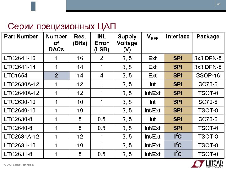 36 Серии прецизионных ЦАП Part Number of DACs Res. (Bits) INL Error (LSB) Supply