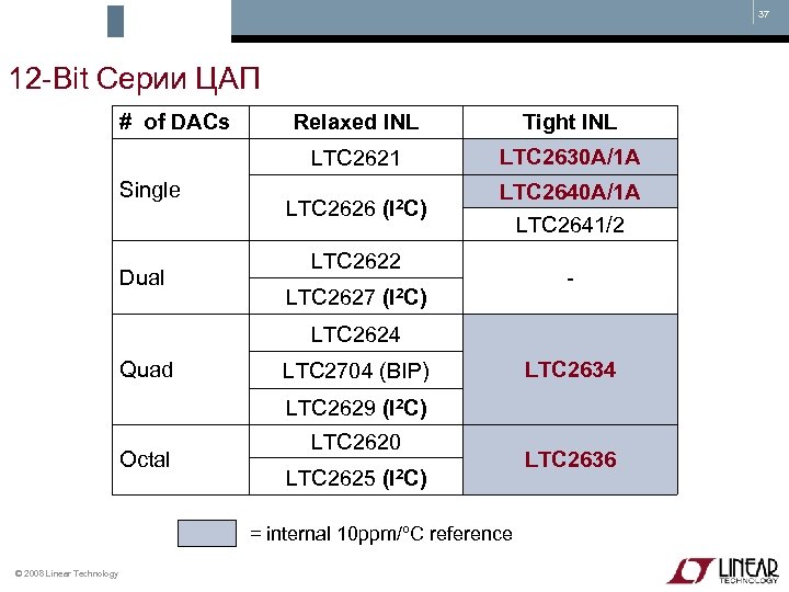 37 12 -Bit Серии ЦАП # of DACs Dual Tight INL LTC 2621 Single