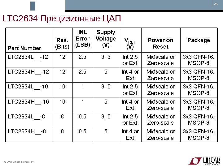 38 LTC 2634 Прецизионные ЦАП Res. (Bits) INL Error (LSB) Supply Voltage (V) LTC