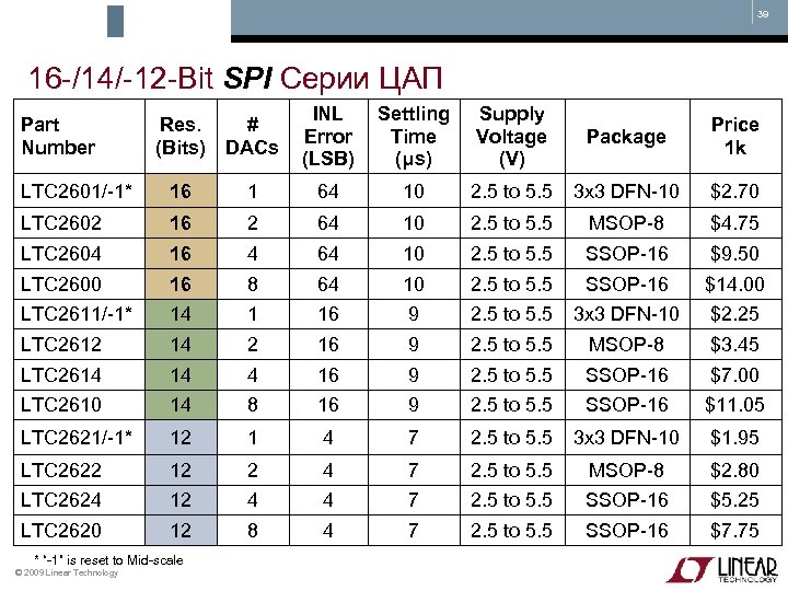 39 16 -/14/-12 -Bit SPI Серии ЦАП Res. (Bits) # DACs INL Error (LSB)
