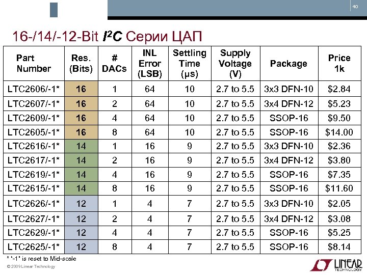40 16 -/14/-12 -Bit I 2 C Серии ЦАП Part Number Res. (Bits) #
