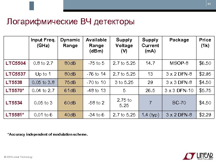 43 Логарифмические ВЧ детекторы Input Freq. Dynamic (GHz) Range Available Range (d. Bm) Supply
