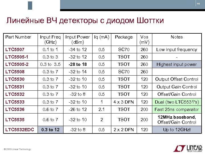 44 Линейные ВЧ детекторы с диодом Шоттки Part Number Input Freq Input Power Iq