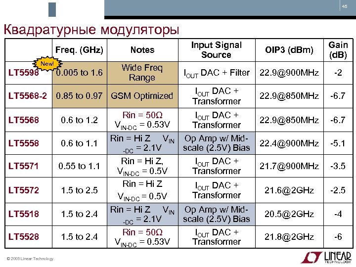 45 Квадратурные модуляторы Freq. (GHz) Notes Input Signal Source OIP 3 (d. Bm) Gain
